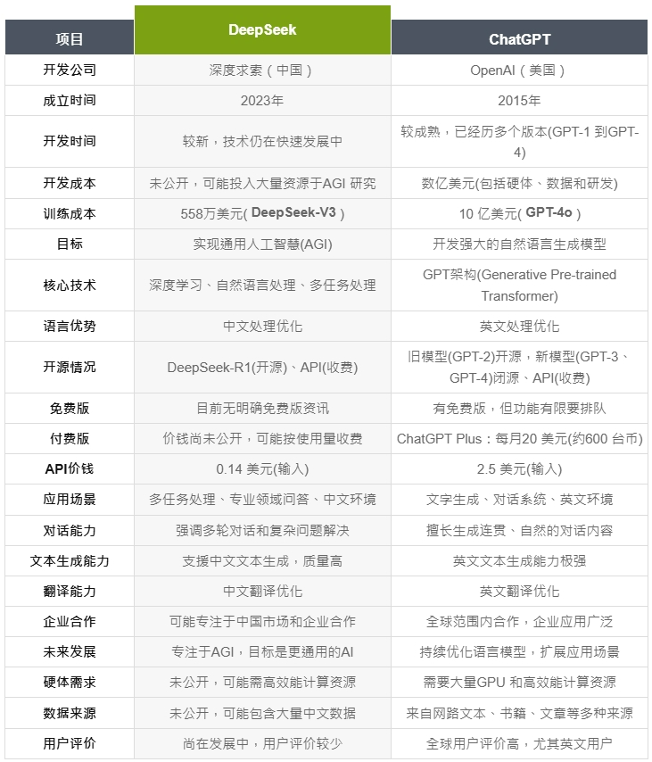 DeepSeek VS OpenAI:AI巨头应用对比