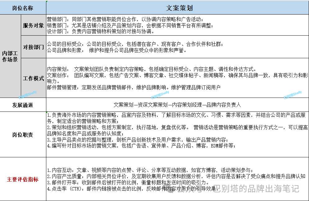 如何搭建海外营销部(附各岗位职责 &分工&评估指标)