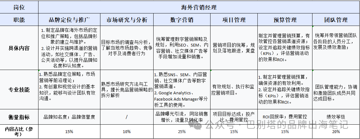 如何搭建海外营销部(附各岗位职责 &分工&评估指标)