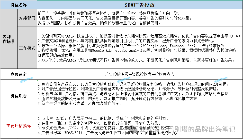 如何搭建海外营销部(附各岗位职责 &分工&评估指标)
