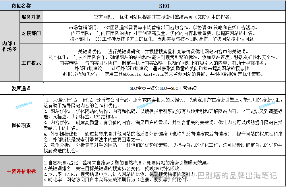 如何搭建海外营销部(附各岗位职责 &分工&评估指标)