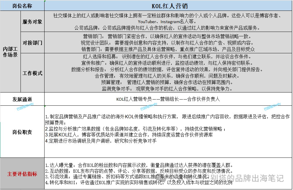 如何搭建海外营销部(附各岗位职责 &分工&评估指标)