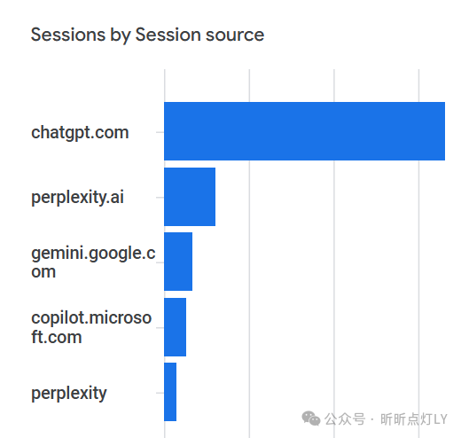 如何追踪独立站来自ChatGPT、Perplexity、Gemini、Copilot和AI Overviews的流量