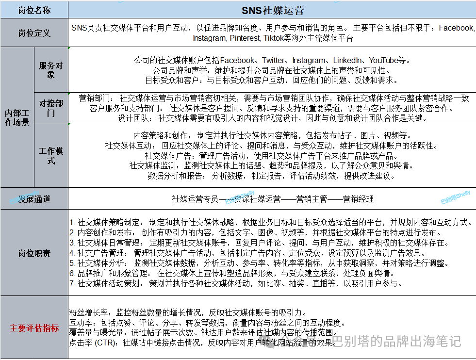 如何搭建海外营销部(附各岗位职责 &分工&评估指标)