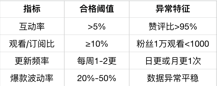 干货 | 教你在YouTube找"真香博主",别再把钱砸给假红人啦!