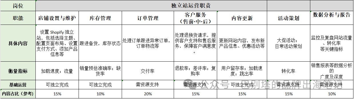 如何搭建海外营销部(附各岗位职责 &分工&评估指标)