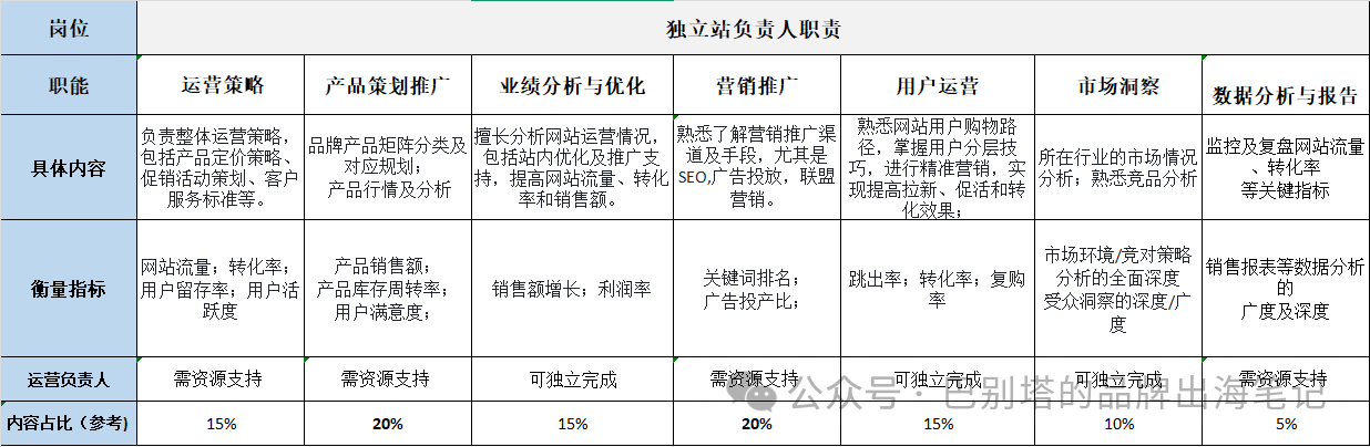 如何搭建海外营销部(附各岗位职责 &分工&评估指标)