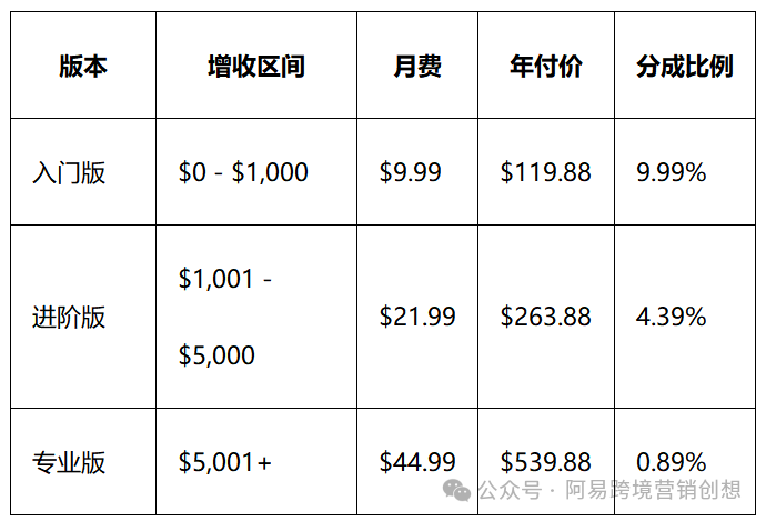 设计师利用 Shopify 逆袭:14 天开发到年入 430 万美金