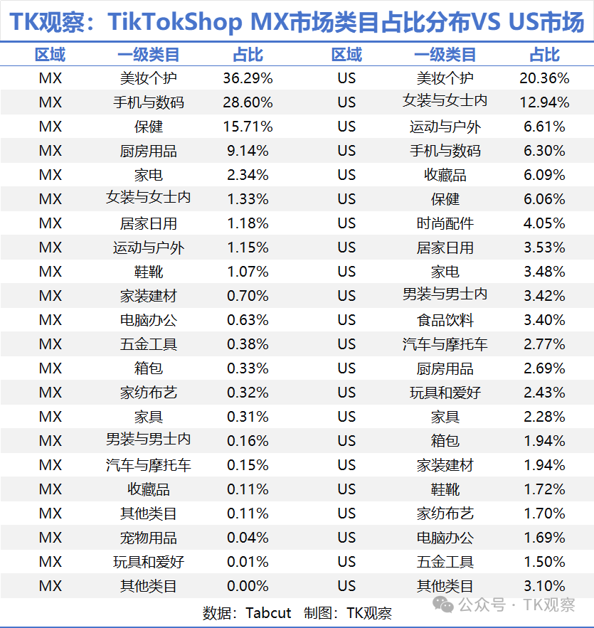 TK观察: 超四成头部卖家来自美国，TikTok墨西哥市场是否值得做？