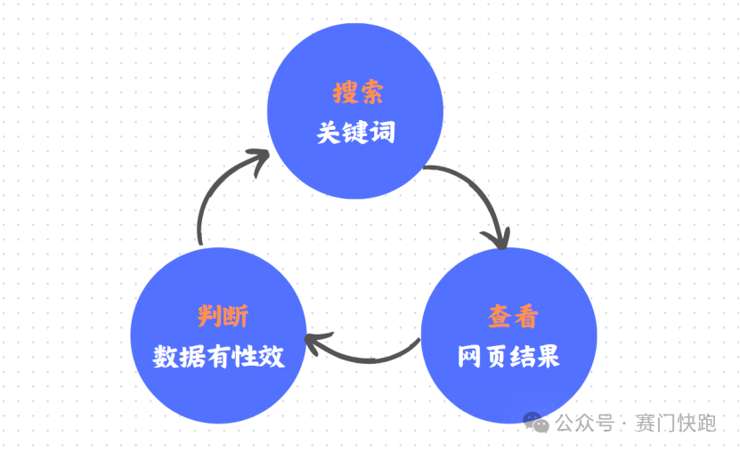 一手数据收集太痛苦?用AI三步搞定,效率飙升100倍!