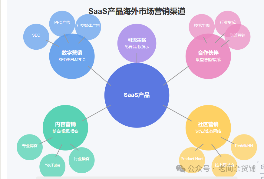 新SaaS产品的出海营销选择