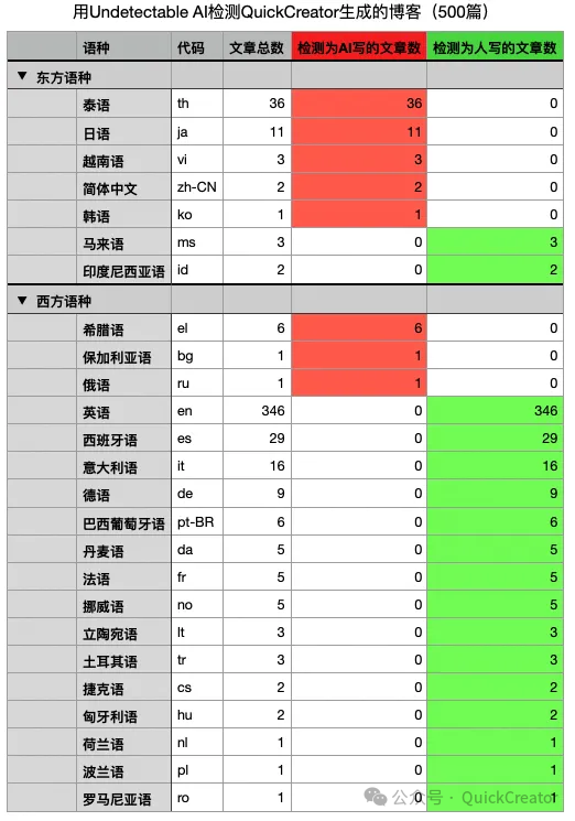 降低“AI率”对SEO有用吗?