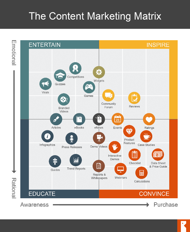 Content Marketing Matrix - Yeow's Website
