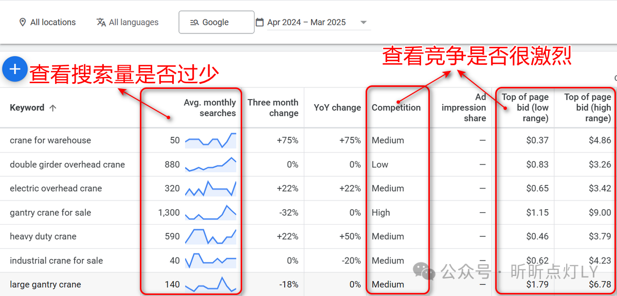Google搜索广告给的出价已经很高了,为什么还是花不出钱?