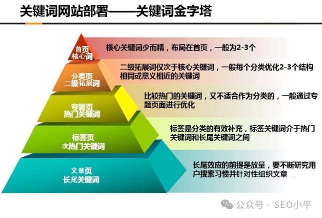 长尾词才是SEO最好的策略,也就是SEO小平的“捕鱼模式”