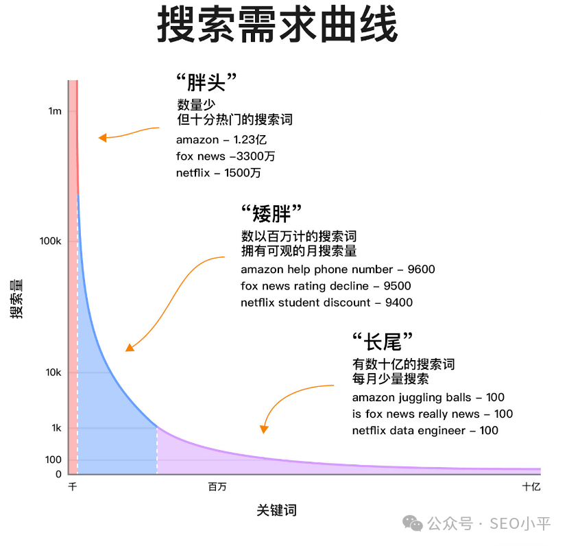 长尾词才是SEO最好的策略,也就是SEO小平的“捕鱼模式”