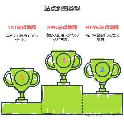 高阶SEO知识:HTML,XML,TXT站点地图你真的搞懂了吗?