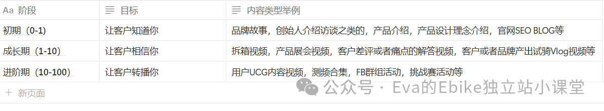 Ebike品牌独立站如何做内容营销(二)?