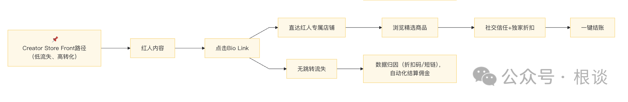 DTC品牌联盟红人营销高阶玩法,利用StoreFront构建私域社交红人分销体系