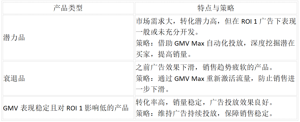 TikTok小店广告政策重大调整:全面转向GMV MAX!6月起实施!