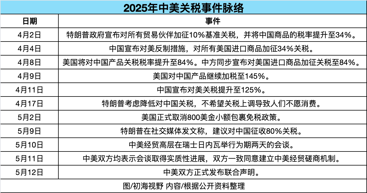 降至10%!中美联合声明正式发布!