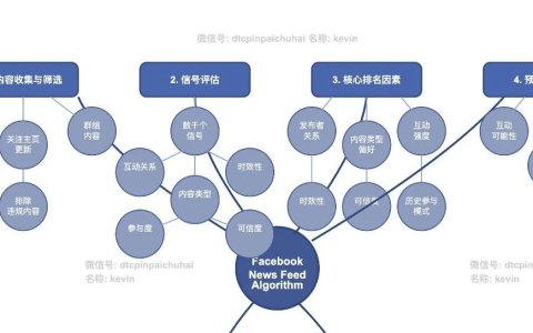 一图读懂Facebook平台算法-助力Facebook广告投放