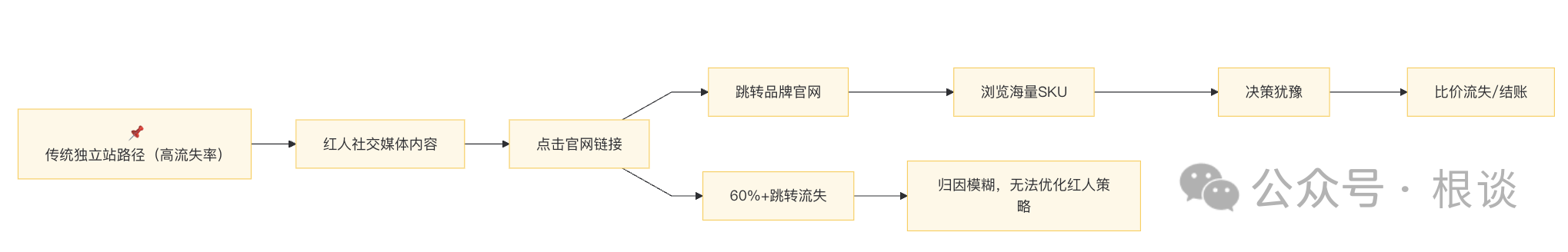 DTC品牌联盟红人营销高阶玩法,利用StoreFront构建私域社交红人分销体系