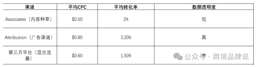 ACC、Associates和第三方平台的博弈与抉择