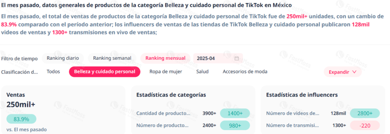 “美国同款”在墨西哥卖爆!TikTok美妆暴涨655%!