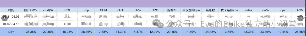 Ebike独立站如何能筛选到能出业绩和结果的广告优化师?(二)