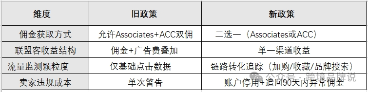ACC、Associates和第三方平台的博弈与抉择