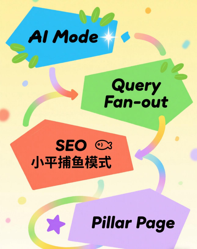 Google AI Mode 带来SEO新机会 ,你也能进 VIP 包间