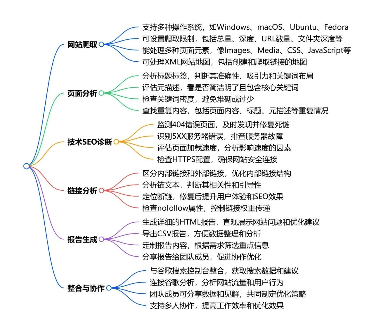 SEO必备工具:尖叫青蛙(Screaming Frog)的全面教程(一)
