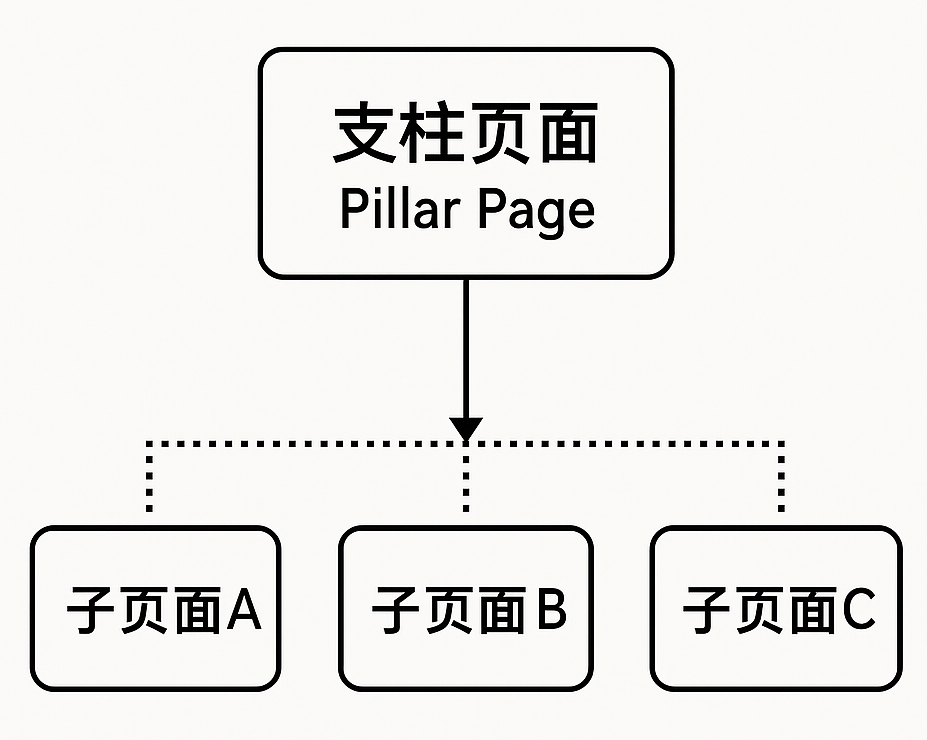 谷歌SEO高手都在用的内容集群模型，“快速”提升核心关键词排名