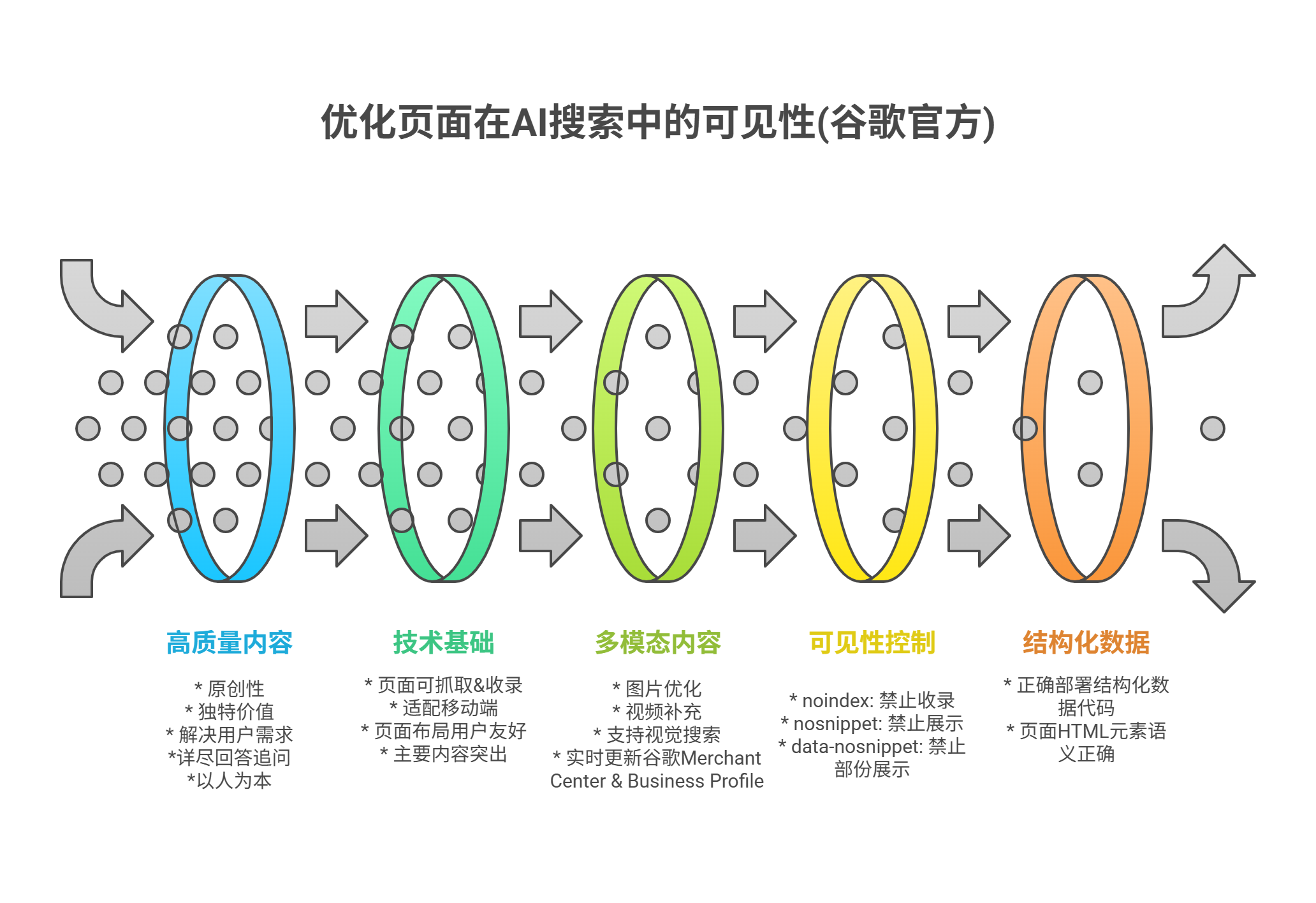 EP.90 | 谷歌官方：提升页面在AI搜索中曝光的最佳实践