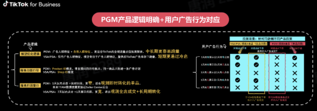 GMV MAX,常见的几大问题!