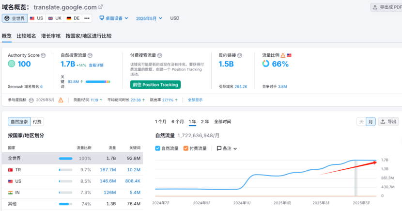 小心!“谷歌翻译”正偷走你的网站SEO流量!