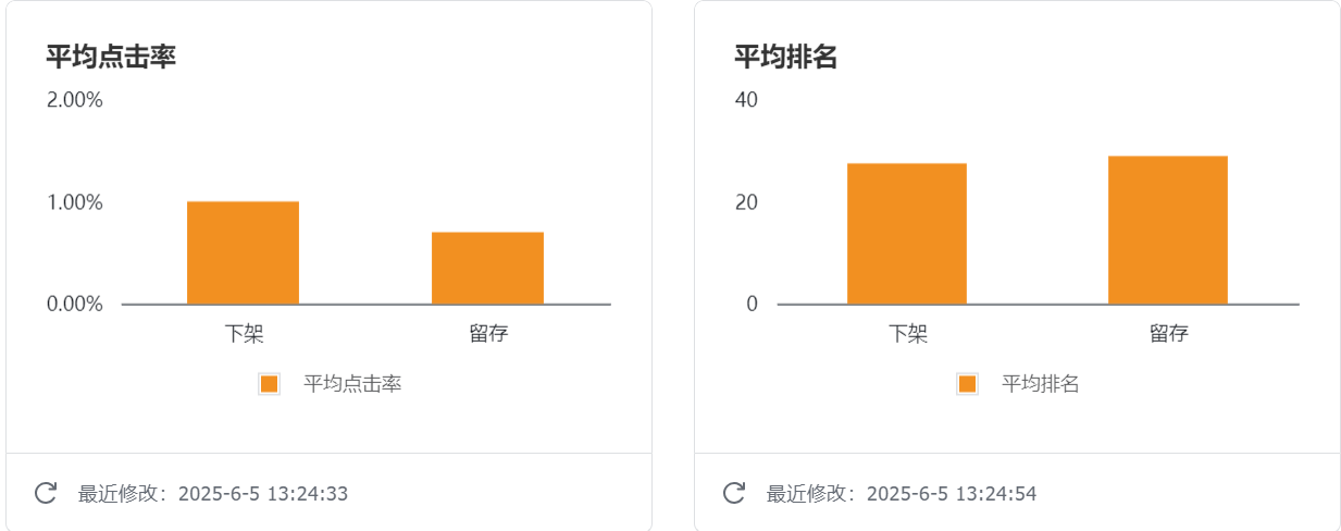 6月开始Google下掉了部分索引,哪些页面会受影响?