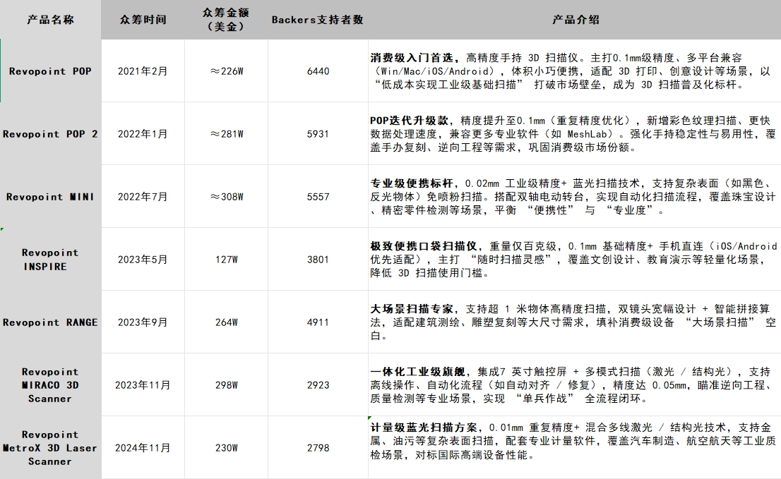 4年众筹超千万美金!Revopoint为何能卫冕3D扫描仪品类冠军?