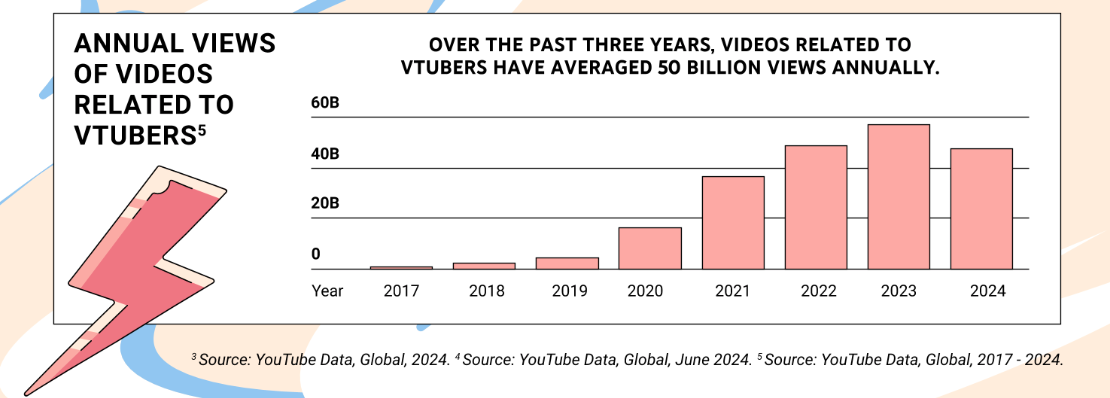 年均500亿!YouTube最新报告揭示虚拟红人新趋势