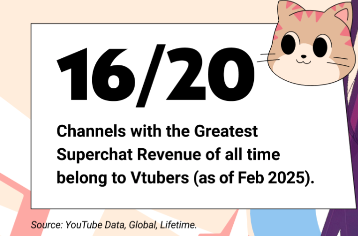 年均500亿!YouTube最新报告揭示虚拟红人新趋势