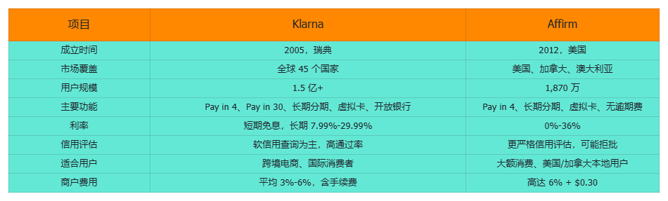 Klarna VS Affirm 哪种 BNPL 更适合你?