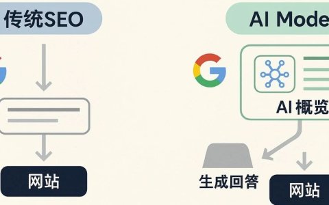 Google AI Mode 上线，对SEO的影响你准备好了吗？