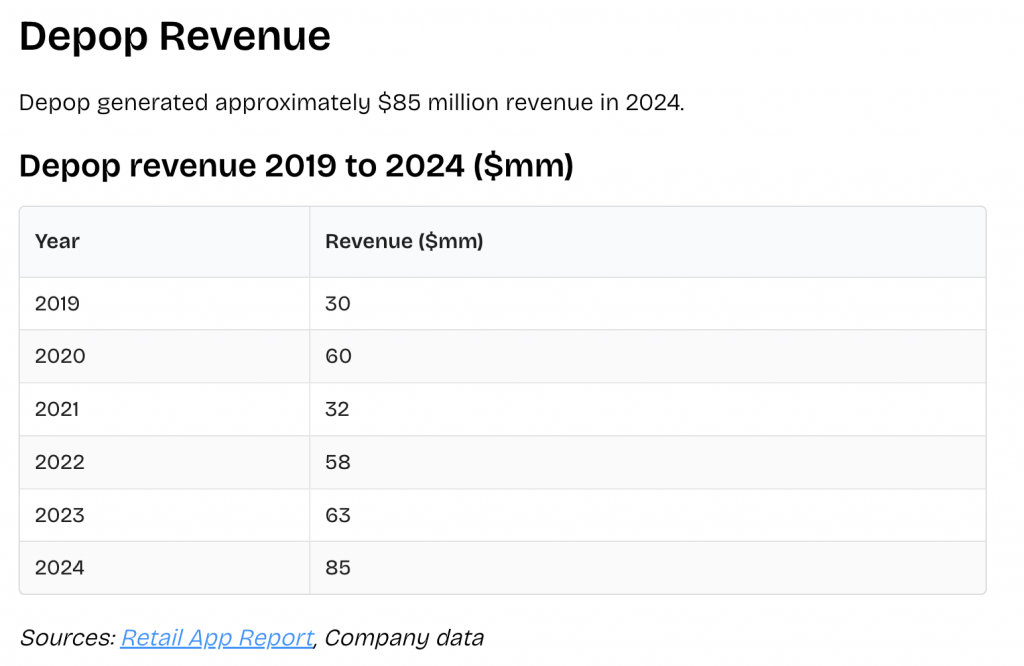 Depop打动Gen Z的秘密:UGC、身份表达与社群文化