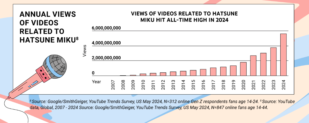 年均500亿!YouTube最新报告揭示虚拟红人新趋势