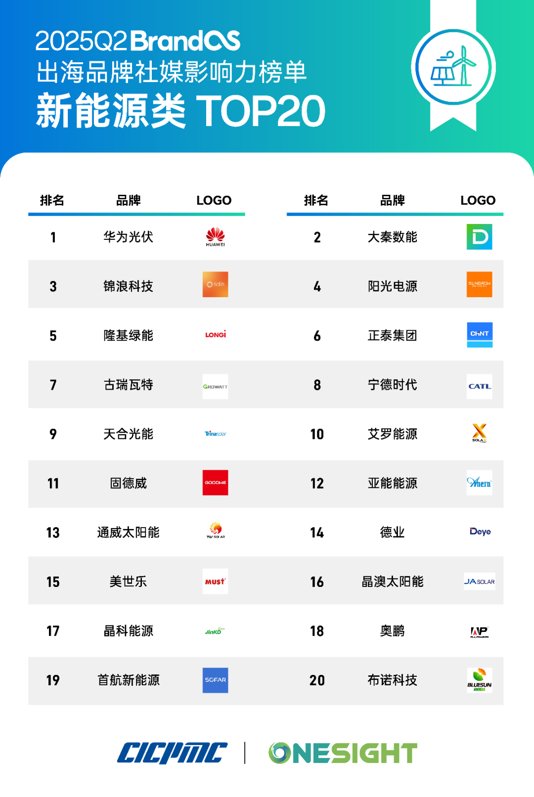 榜单发布:重回增长通道,中国品牌加速走出去要关注这些趋势
