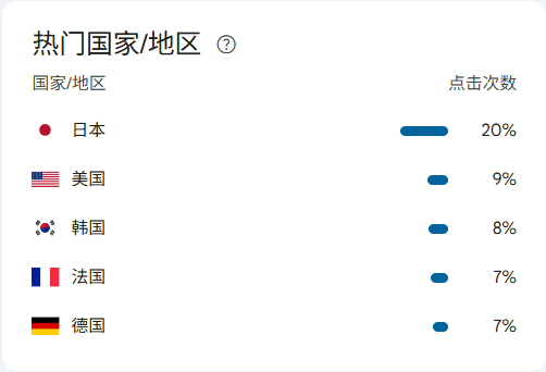 Google Search Console迎来重要更新!新增数据洞见功能