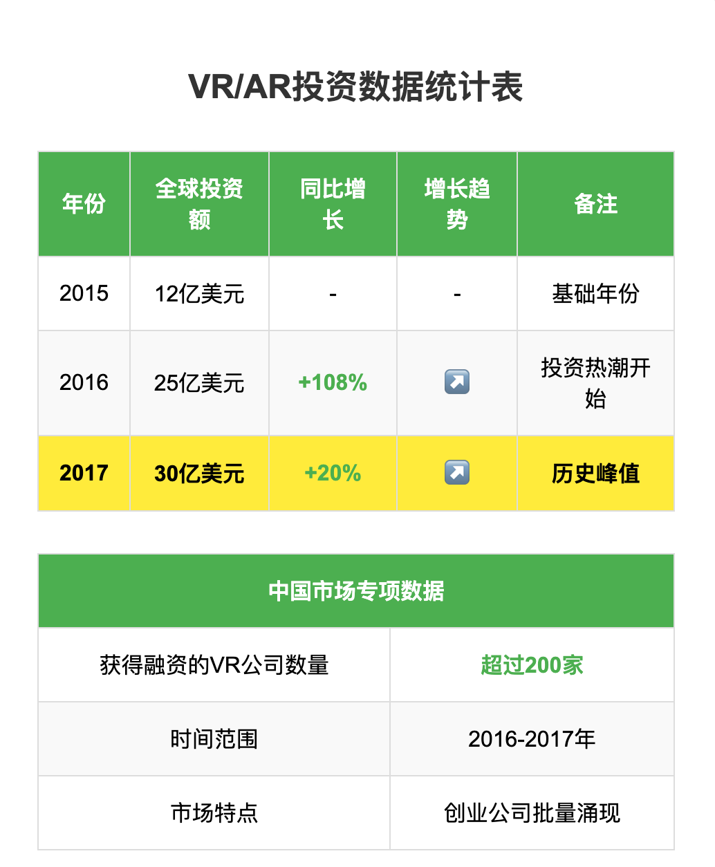 从风口到寒冬!VR/AR疯狂泡沫破灭后的真相