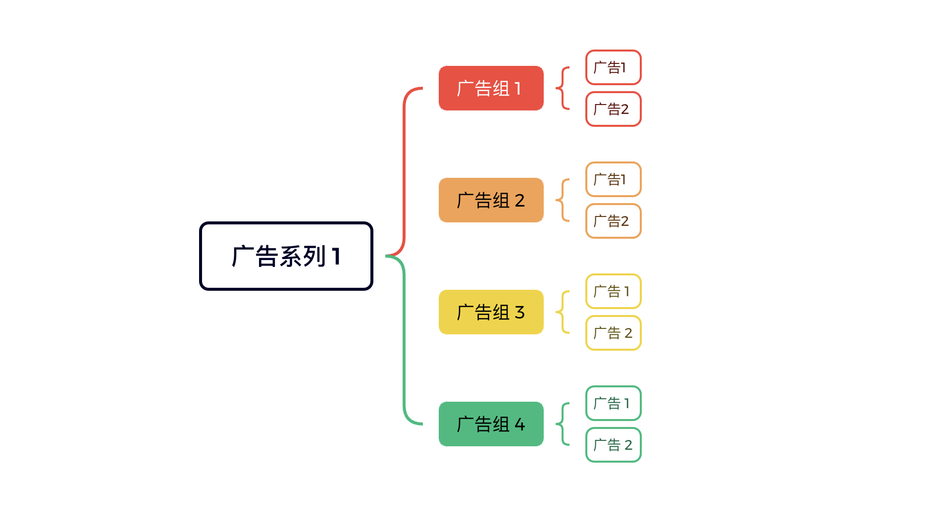 《从单日花费500美金到5万美金:一文读懂Facebook广告的底层结构与高手级布局》