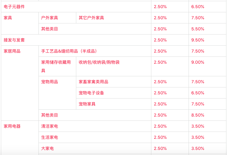 卖家炸锅!平台类目佣金大幅上调